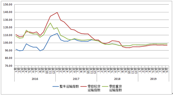 無(wú)錫物流公司：中物聯(lián)發(fā)布公路物流運(yùn)價(jià)指數(shù)