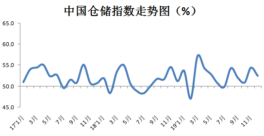 2019年12月份中國物流業(yè)景氣指數(shù)發(fā)布