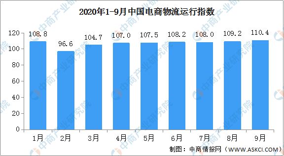 中物聯(lián)發(fā)布2020年度中國(guó)電商物流運(yùn)行指數(shù)