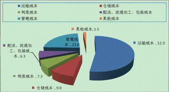 無錫物流公司運(yùn)輸成本核算表(實(shí)例)