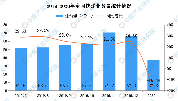 2020年一季度物流運(yùn)行基本情況