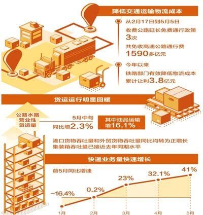 2020年第一季度中國(guó)物流成本降低1300億