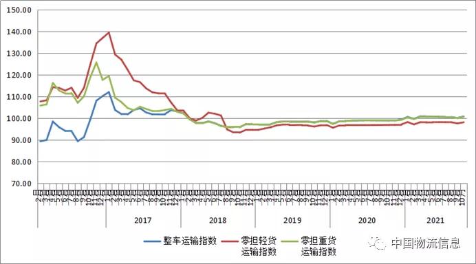 2021年10月中國公路物流運價指數(shù)緩慢回升