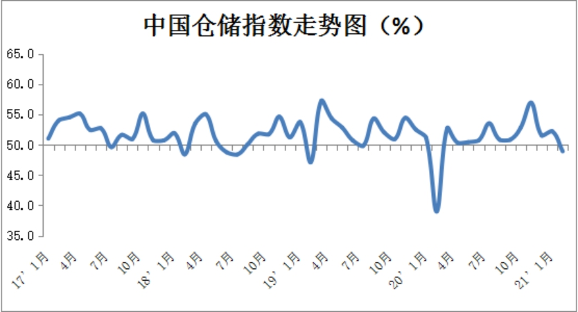 中物聯(lián)發(fā)布2月份物流指數(shù)較上月回落4.6