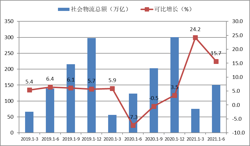 全國社會物流總額150.9萬億同比增長15.7%