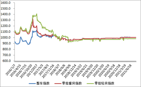 中國(guó)公路物流運(yùn)價(jià)周指數(shù)報(bào)告（2021.9.10）