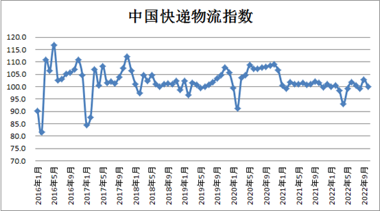 中物聯(lián)發(fā)布2022年10月快遞物流指數(shù)為99.9%