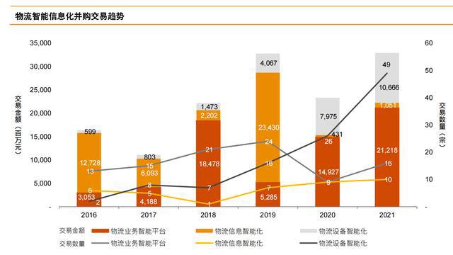 2021年中國物流業(yè)投融資熱度持續(xù)攀升