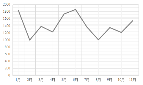 一月中國(guó)電商物流景氣指數(shù)同比提高1.8個(gè)點(diǎn)