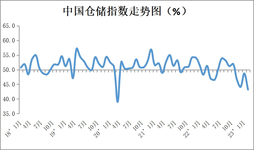 一月份中國(guó)物流業(yè)景氣指數(shù)回落1.3個(gè)百分點(diǎn)