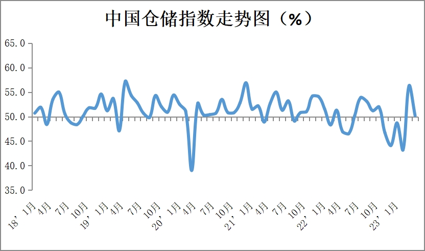 中物聯(lián)發(fā)布中國物流業(yè)景氣指數(shù)55.5%