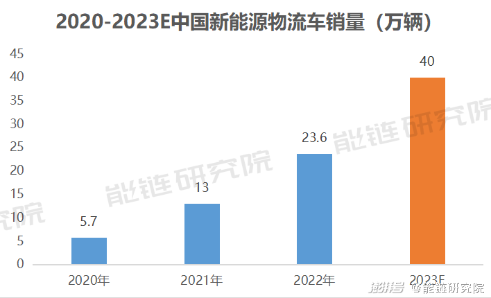 新能源車物流市場推廣對貨運市場的影響