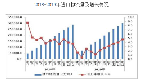 2020年中國(guó)物流行業(yè)市場(chǎng)分析及前景展望