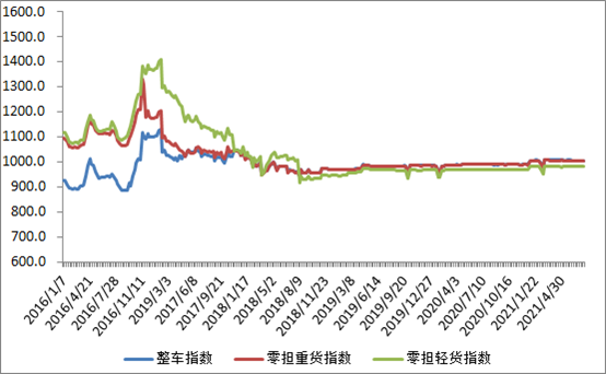 中國公路物流運價周指數(shù)報告回落0.06%