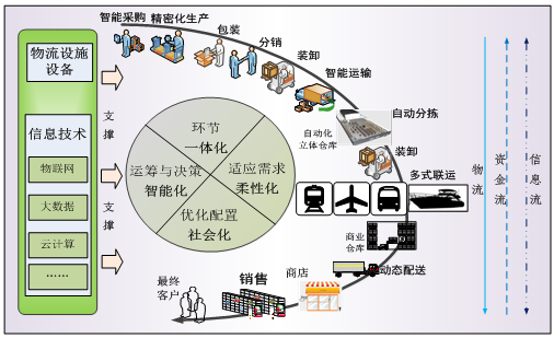 習(xí)近平：大力發(fā)展智慧交通和智慧物流