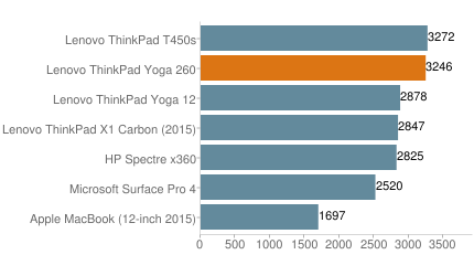 便攜實(shí)用的翻轉(zhuǎn)商務(wù)本 ThinkPad Yoga 260外媒評(píng)測(cè)