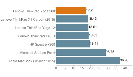便攜實(shí)用的翻轉(zhuǎn)商務(wù)本 ThinkPad Yoga 260外媒評(píng)測(cè)